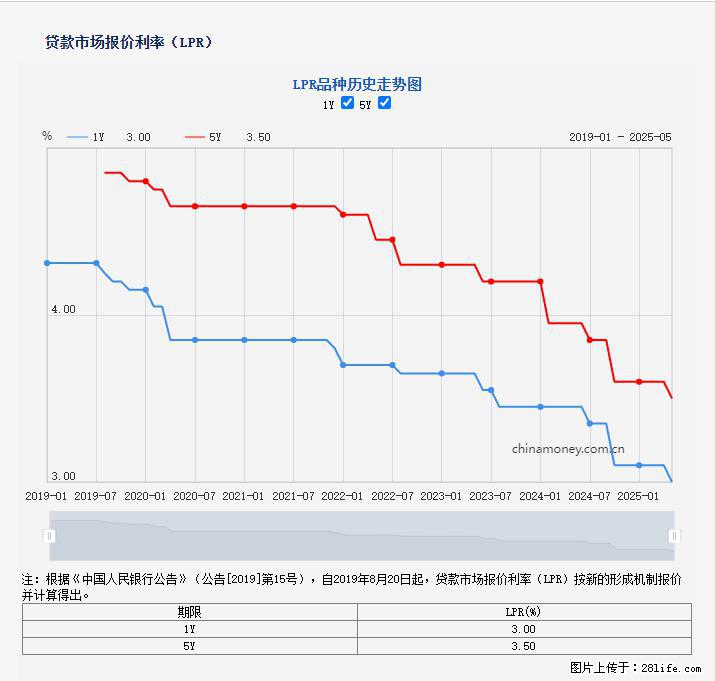 重磅！降息！桂林房贷利率3.0% - 济源生活资讯 - 济源28生活网 jiyuan.28life.net